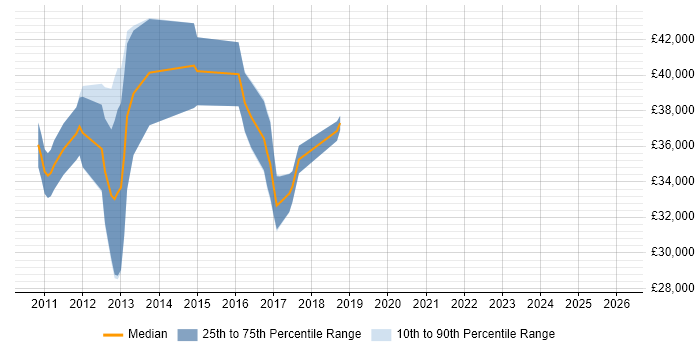 Salary distribution trend for jobs in the North of England citing GeoServer