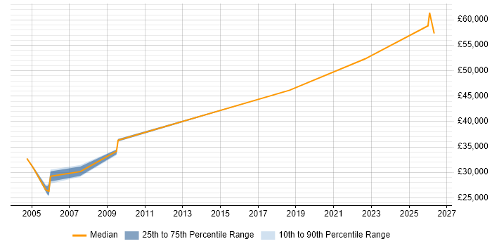 Salary distribution trend for jobs in the North of England citing Geotechnical Engineering