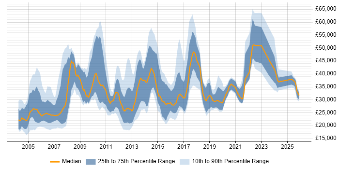 Salary distribution trend for jobs in the North of England citing German Language