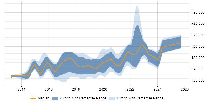 Salary distribution trend for jobs in the North of England citing Gherkin