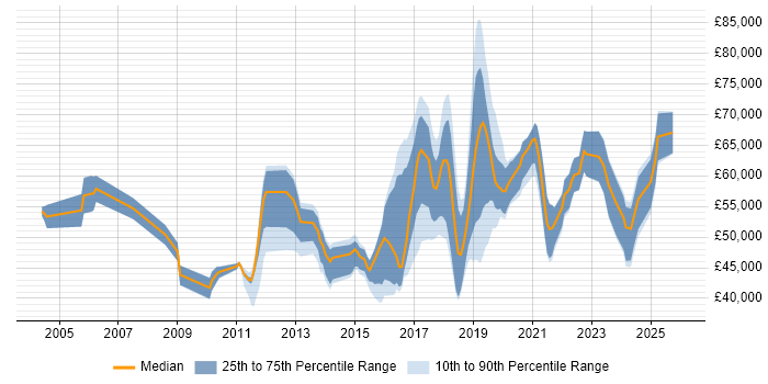 Salary distribution trend for jobs in the North of England citing GIAC