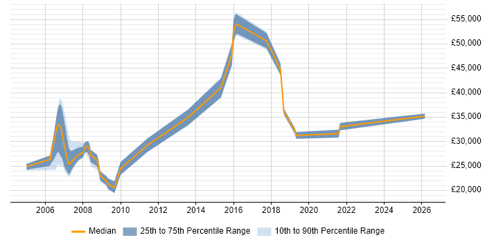 Salary distribution trend for GIS Analyst job vacancies in the North of England