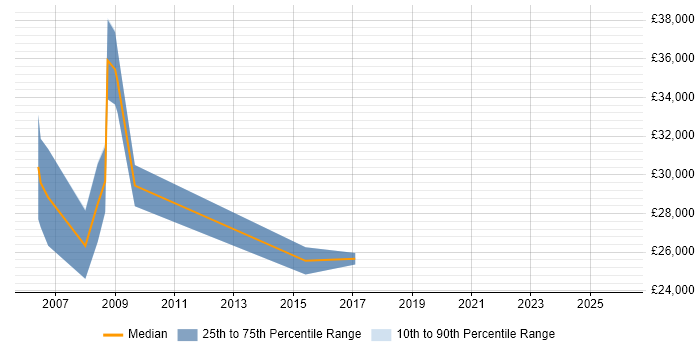 Salary distribution trend for GIS Support job vacancies in the North of England