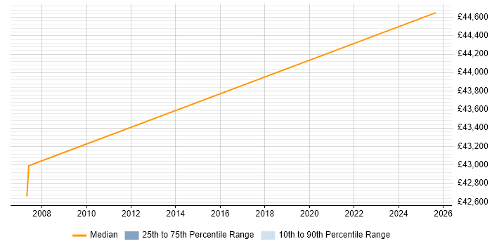 Salary distribution trend for GIS Team Leader job vacancies in the North of England