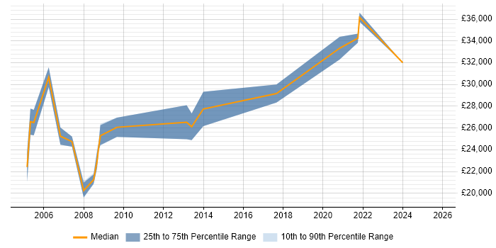 Salary distribution trend for GIS Technician job vacancies in the North of England