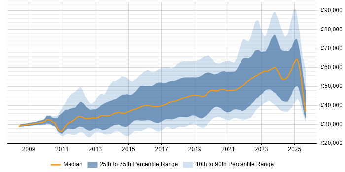Salary distribution trend for jobs in the North of England citing Git