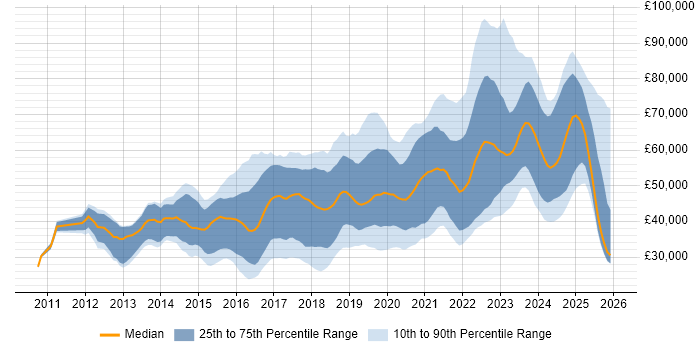 Salary distribution trend for jobs in the North of England citing GitHub