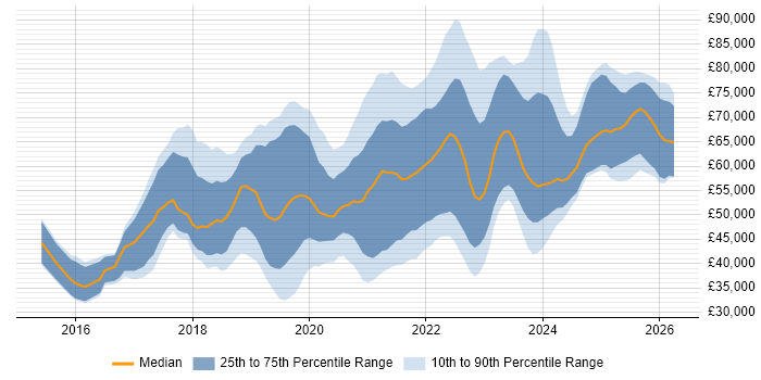 Salary distribution trend for jobs in the North of England citing GitLab