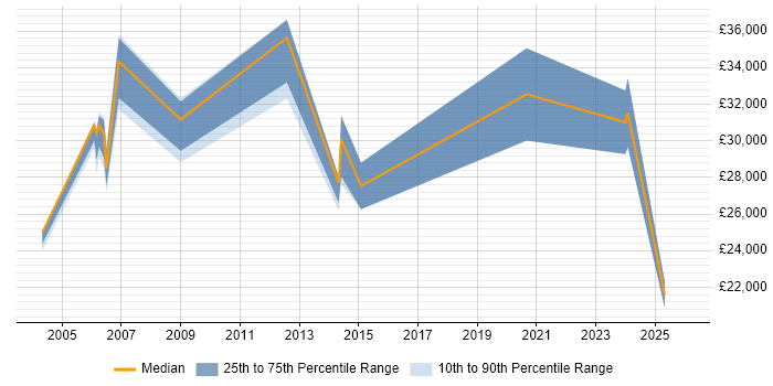 Salary distribution trend for jobs in the North of England citing GLP