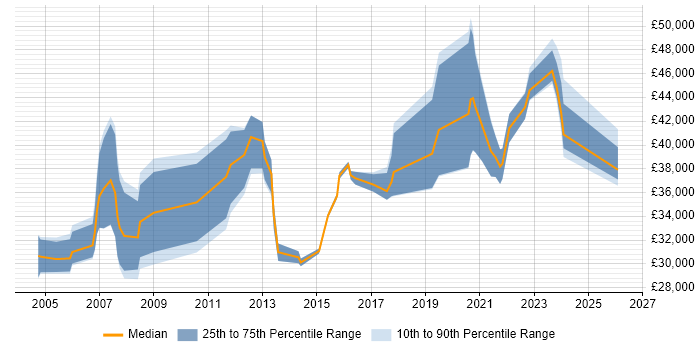 Salary distribution trend for jobs in the North of England citing GMP