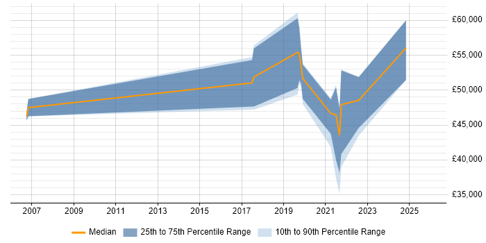 Salary distribution trend for jobs in the North of England citing GNSS