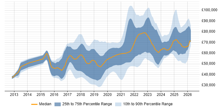Salary distribution trend for jobs in the North of England citing Go