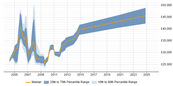 Salary distribution trend for jobs in the North of England citing GoldMine