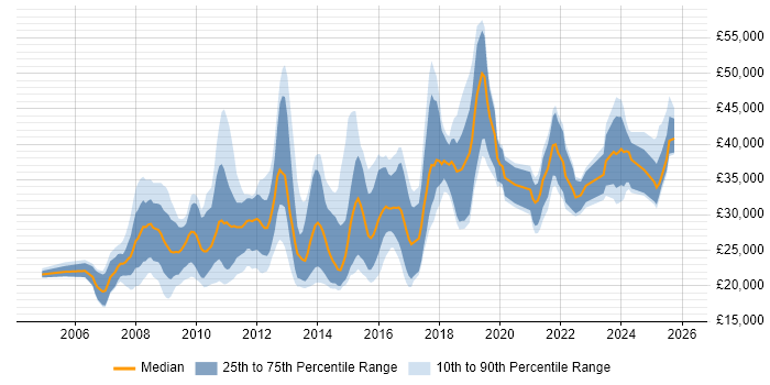 Salary distribution trend for jobs in the North of England citing Google Ads