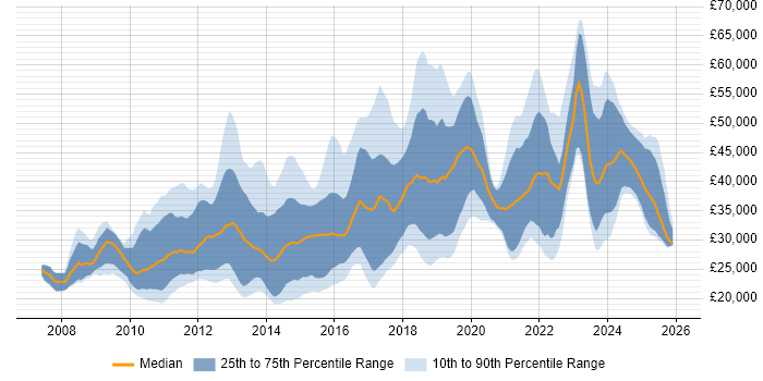Salary distribution trend for jobs in the North of England citing Google Analytics