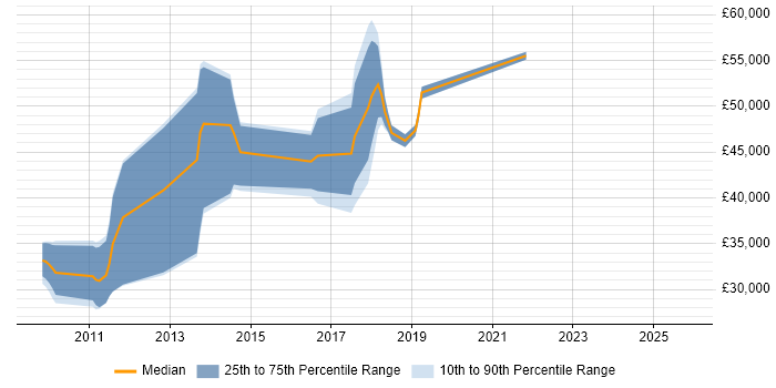 Salary distribution trend for jobs in the North of England citing Google App Engine