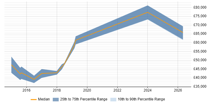 Salary distribution trend for jobs in the North of England citing Google Compute Engine