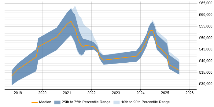Salary distribution trend for jobs in the North of England citing Google Data Studio
