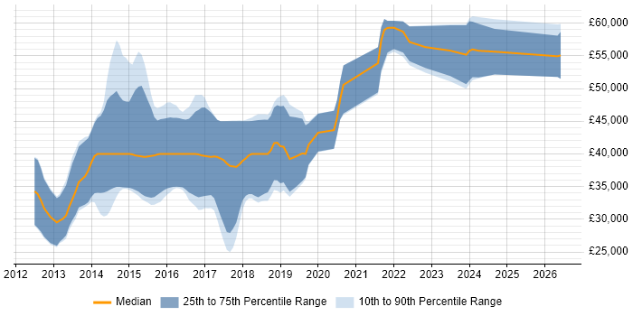 Salary distribution trend for jobs in the North of England citing Google Play