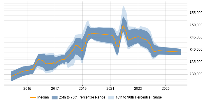Salary distribution trend for jobs in the North of England citing Google Tag Manager