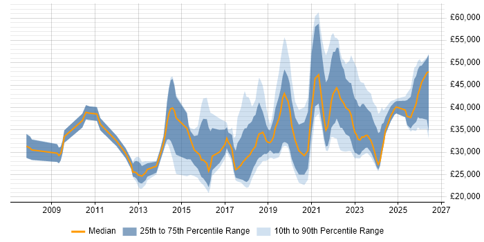 Salary distribution trend for jobs in the North of England citing Google Workspace