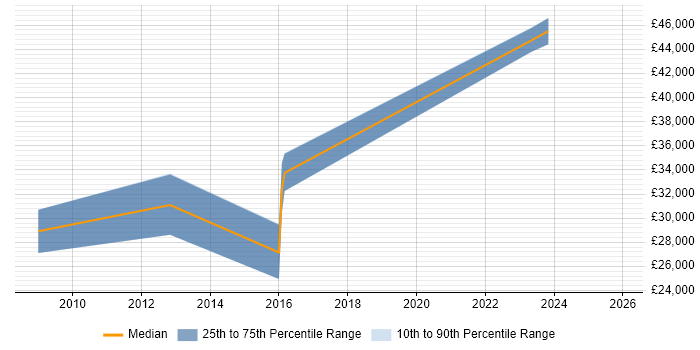 Salary distribution trend for jobs in the North of England citing GPON