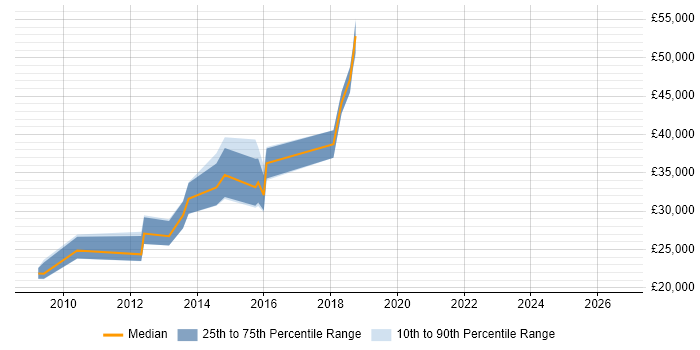 Salary distribution trend for jobs in the North of England citing Graceful Degradation
