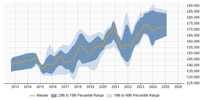 Salary distribution trend for jobs in the North of England citing Gradle