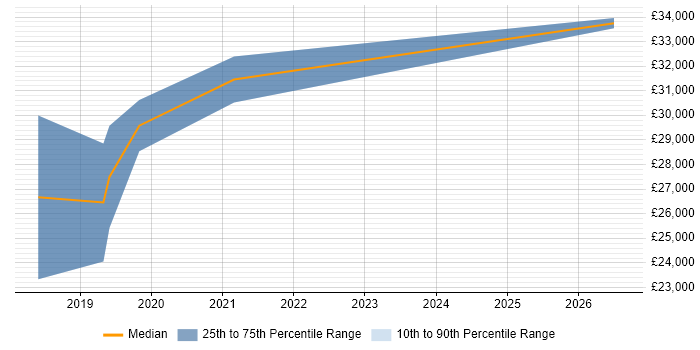 Salary distribution trend for Graduate Cloud Engineer job vacancies in the North of England