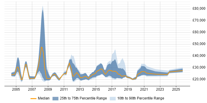 Salary distribution trend for Graduate Consultant job vacancies in the North of England