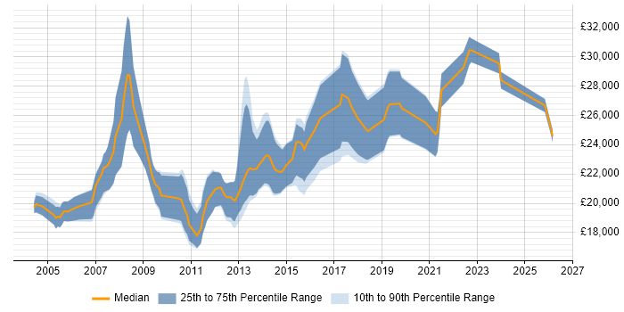 Salary distribution trend for Graduate C# Software Developer job vacancies in the North of England