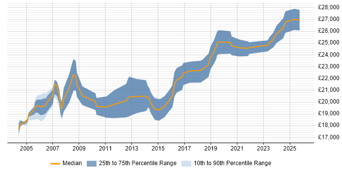 Salary distribution trend for Graduate Data Analyst job vacancies in the North of England