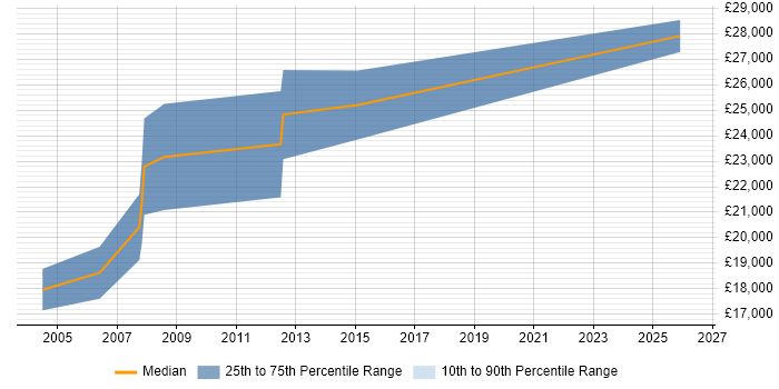 Salary distribution trend for Graduate Electronics Engineer job vacancies in the North of England