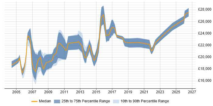 Salary distribution trend for Graduate IT Analyst job vacancies in the North of England