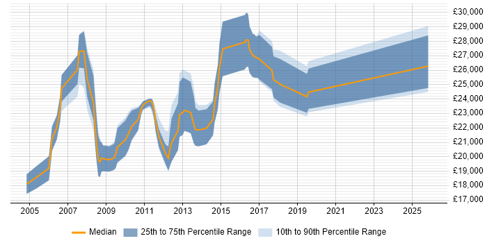 Salary distribution trend for Graduate IT Consultant job vacancies in the North of England