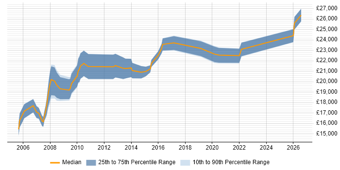 Salary distribution trend for Graduate IT Support Analyst job vacancies in the North of England