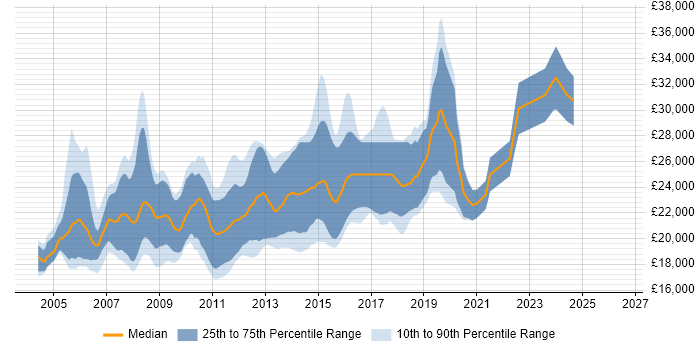 Salary distribution trend for Graduate .NET Developer job vacancies in the North of England