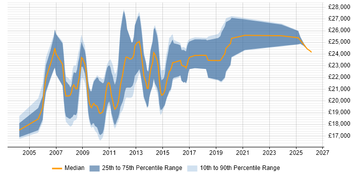 Salary distribution trend for Graduate PHP Developer job vacancies in the North of England