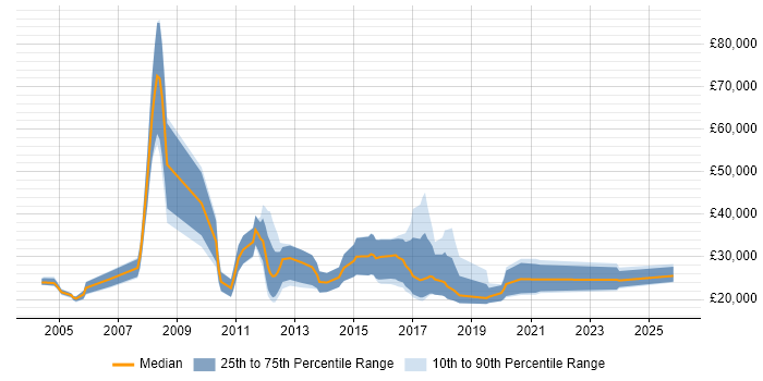 Salary distribution trend for Graduate Recruitment Consultant job vacancies in the North of England