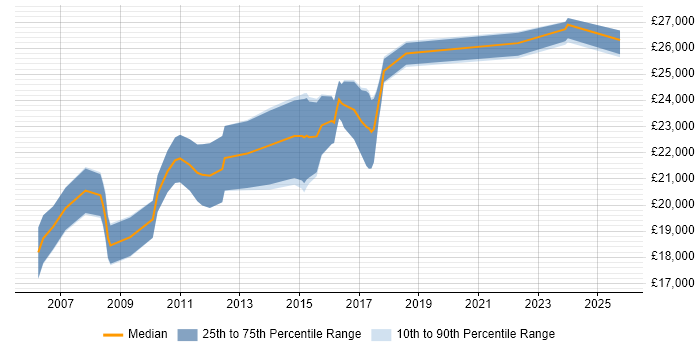 Salary distribution trend for Graduate Software Analyst job vacancies in the North of England