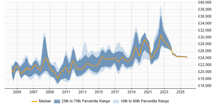 Salary distribution trend for Graduate Software Developer job vacancies in the North of England