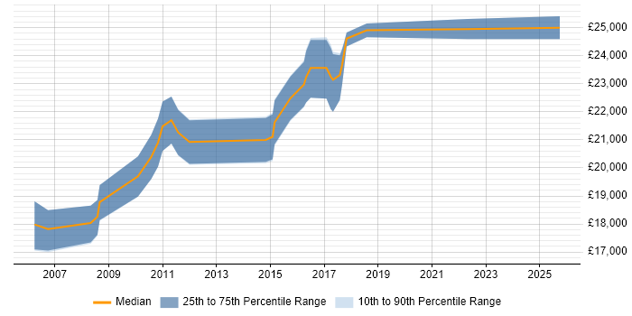 Salary distribution trend for Graduate Software Test Analyst job vacancies in the North of England
