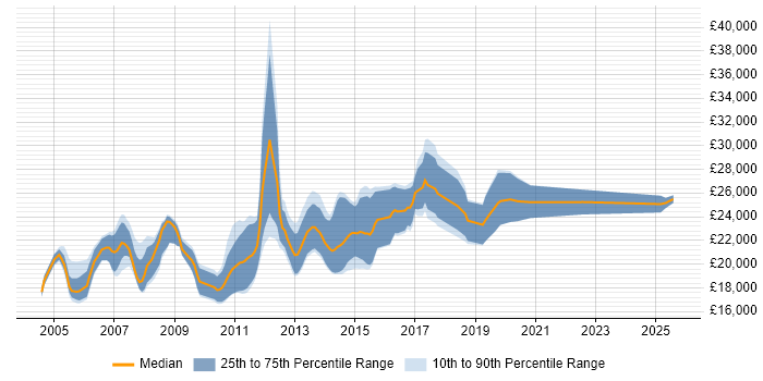 Salary distribution trend for Graduate SQL Developer job vacancies in the North of England