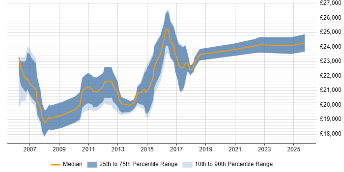 Salary distribution trend for Graduate Test Analyst job vacancies in the North of England