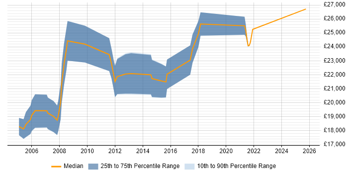 Salary distribution trend for Graduate Test Engineer job vacancies in the North of England
