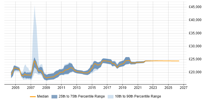 Salary distribution trend for Graduate Tester job vacancies in the North of England