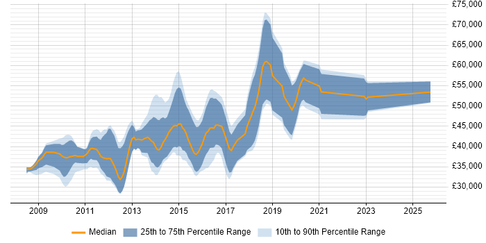 Salary distribution trend for jobs in the North of England citing Grails Salary distribution trend for jobs in the North of England citing Grails