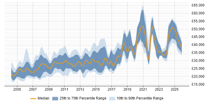 Salary distribution trend for jobs in the North of England citing Graphic Design