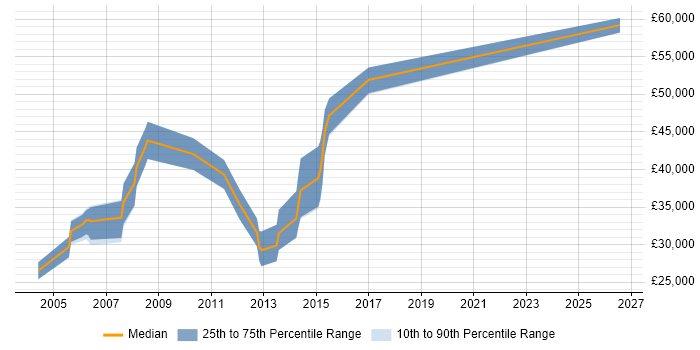 Salary distribution trend for Graphics Developer job vacancies in the North of England