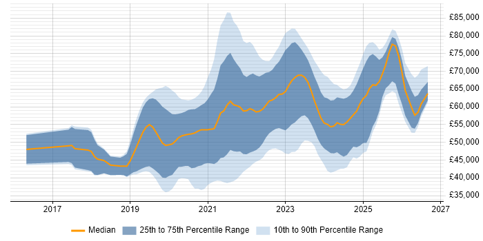 Salary distribution trend for jobs in the North of England citing GraphQL